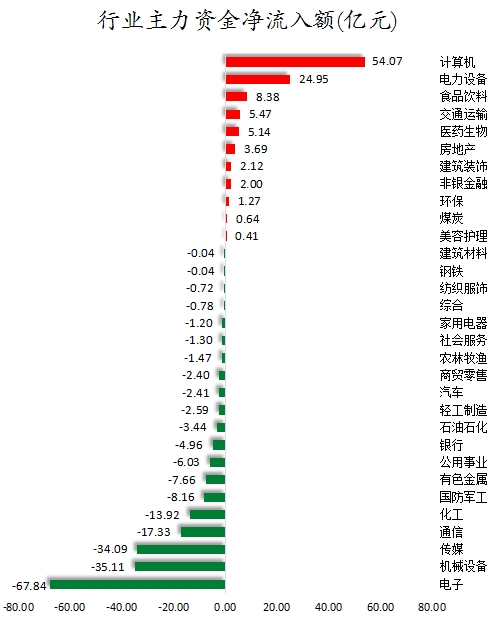 行業(yè)主力資金凈流入額.png