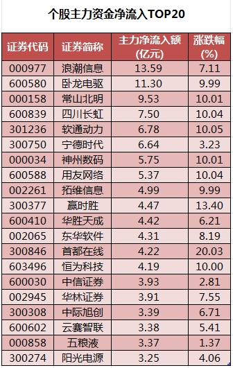 個股主力資金凈流入TOP20.png