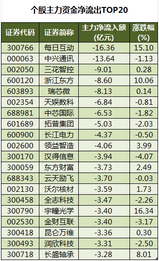 個股主力資金凈流出TOP20.png