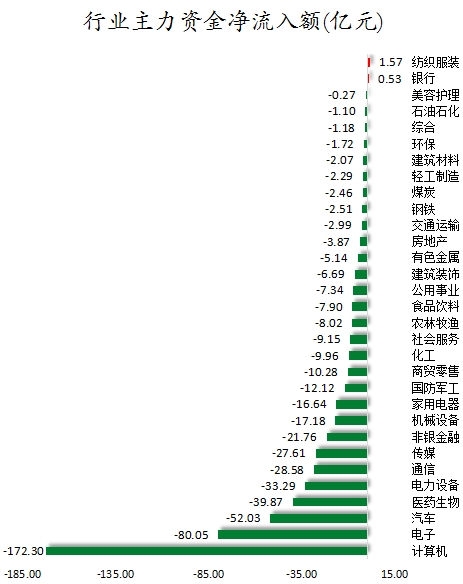 行業(yè)主力資金凈流入額.png