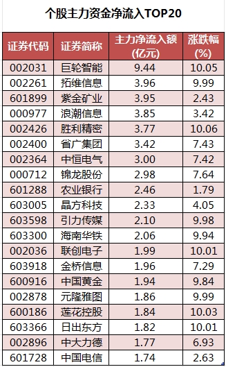 個股主力資金凈流入TOP20.png