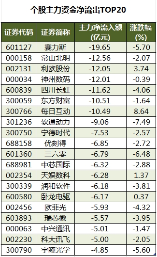 个股主力资金净流出TOP20.png