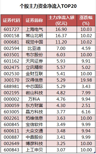 数据复盘丨新炬网络10连板，主力资金净买入85股超亿元，龙虎榜机构抢筹11股