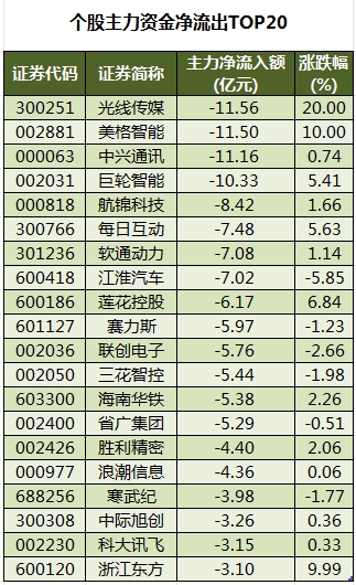 数据复盘丨新炬网络10连板，主力资金净买入85股超亿元，龙虎榜机构抢筹11股