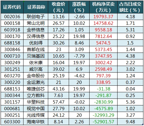 数据复盘丨新炬网络10连板，主力资金净买入85股超亿元，龙虎榜机构抢筹11股