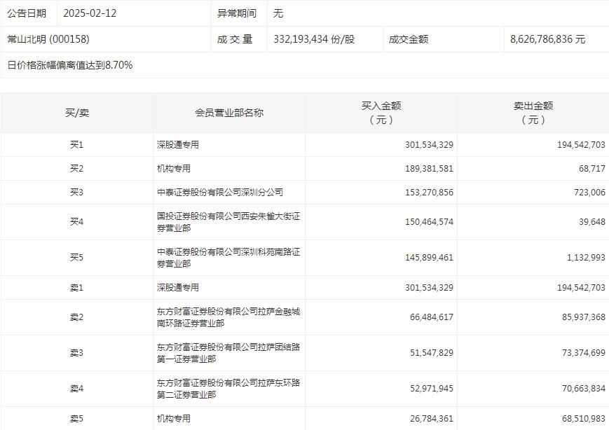 数据复盘丨新炬网络10连板，主力资金净买入85股超亿元，龙虎榜机构抢筹11股