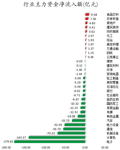 数据复盘丨传媒、食品饮料等行业走强 72股获主力资金净流入超亿元