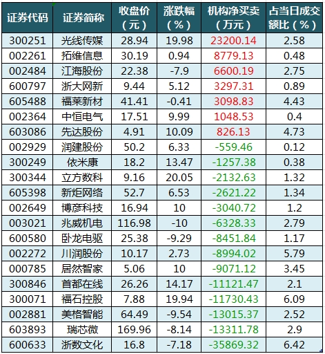 数据复盘丨传媒、食品饮料等行业走强 72股获主力资金净流入超亿元