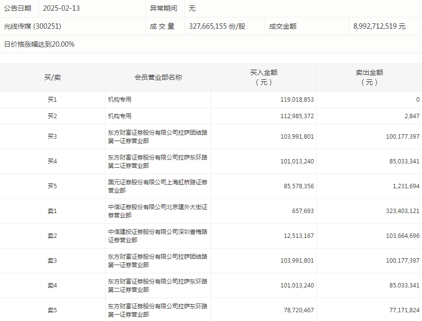 数据复盘丨传媒、食品饮料等行业走强 72股获主力资金净流入超亿元