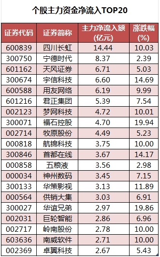 数据复盘丨传媒、食品饮料等行业走强 72股获主力资金净流入超亿元