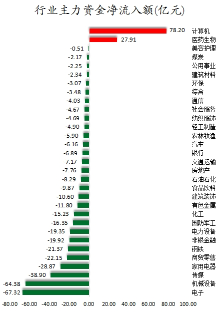 数据复盘丨AI医疗、云计算等概念走强 85股获主力资金净流入超亿元