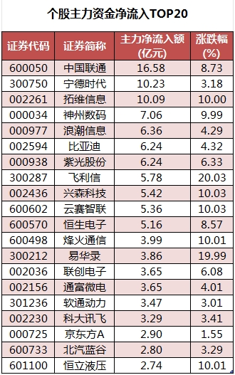 数据复盘丨AI医疗、云计算等概念走强 85股获主力资金净流入超亿元