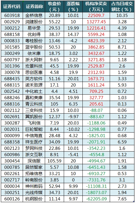 数据复盘丨AI医疗、云计算等概念走强 85股获主力资金净流入超亿元