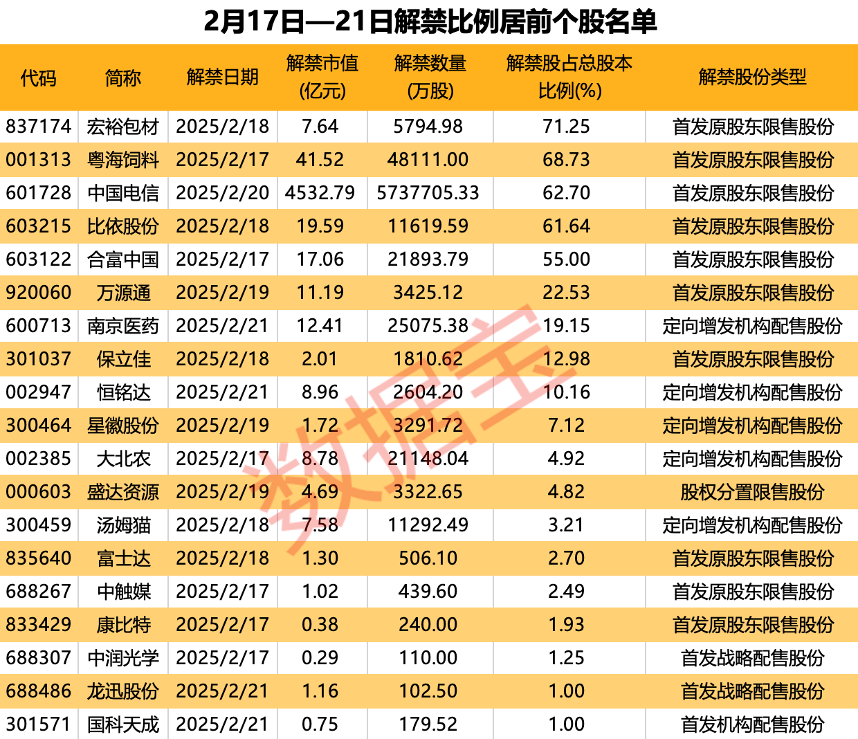 下周A股解禁市值近4700亿元 电信巨头迎超大额解禁