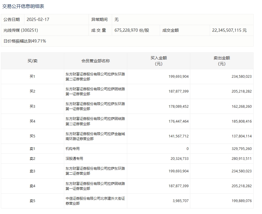 光线传媒日价格振幅达49.71% 一机构卖出3.3亿元