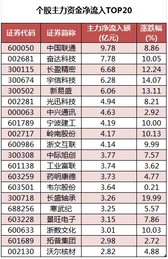 个股主力资金净流入TOP20.png