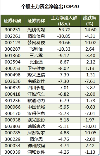 个股主力资金净流出TOP20.png