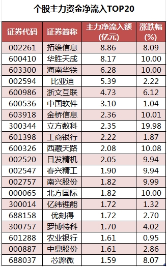 个股主力资金净流入TOP20.png