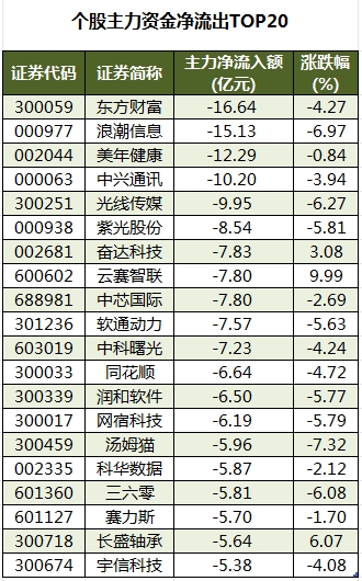 个股主力资金净流出TOP20.png