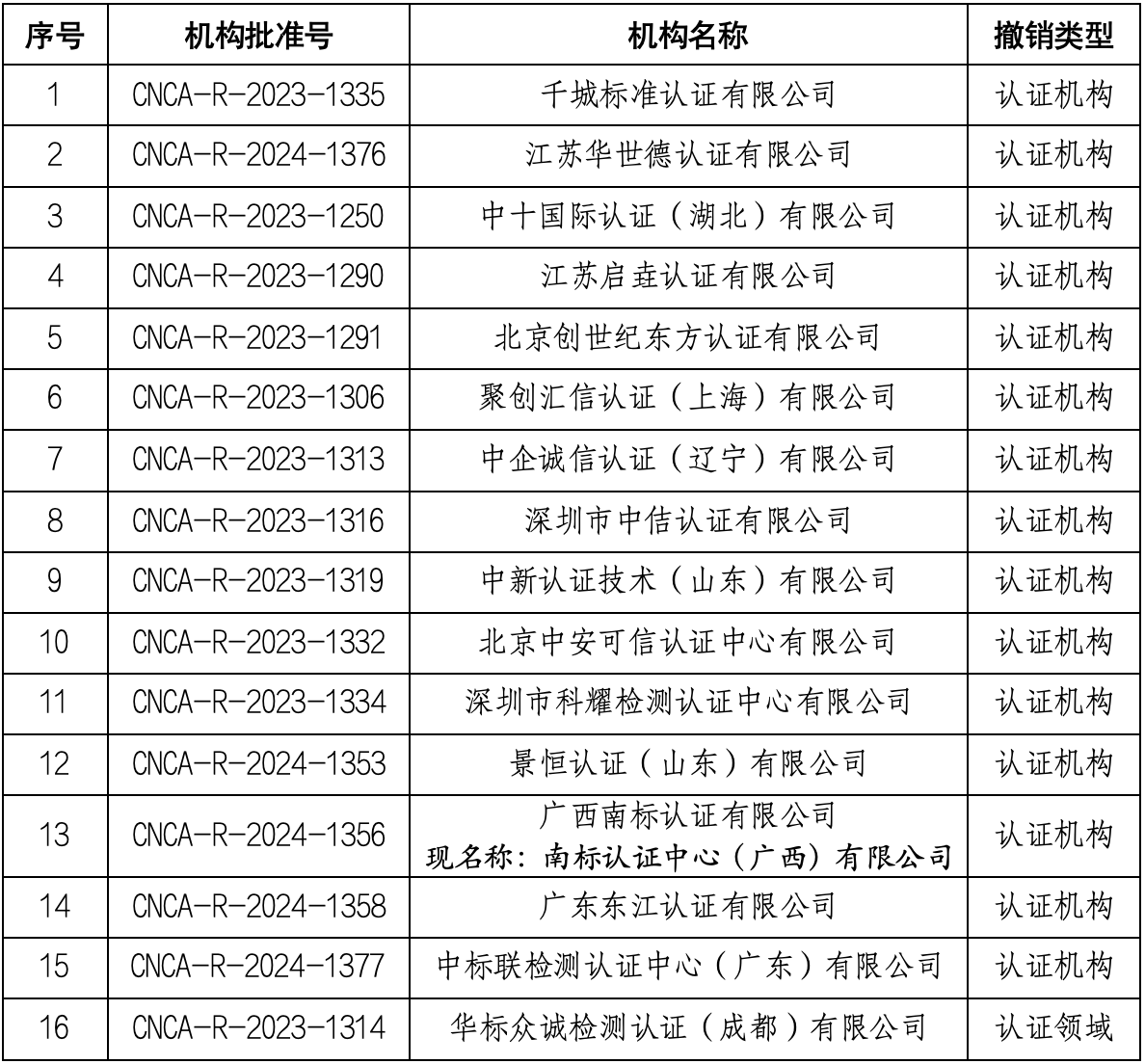 国家认监委撤销16家认证机构批准资质