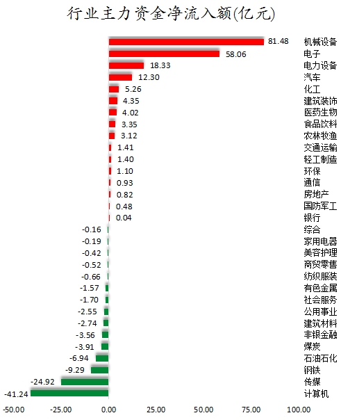 行業(yè)主力資金凈流入額.png