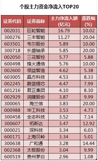 個股主力資金凈流入TOP20.png