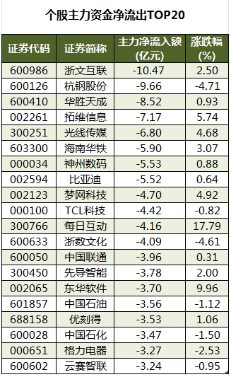 个股主力资金净流出TOP20.png