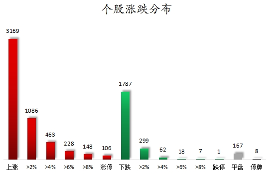 個(gè)股漲跌分布.png