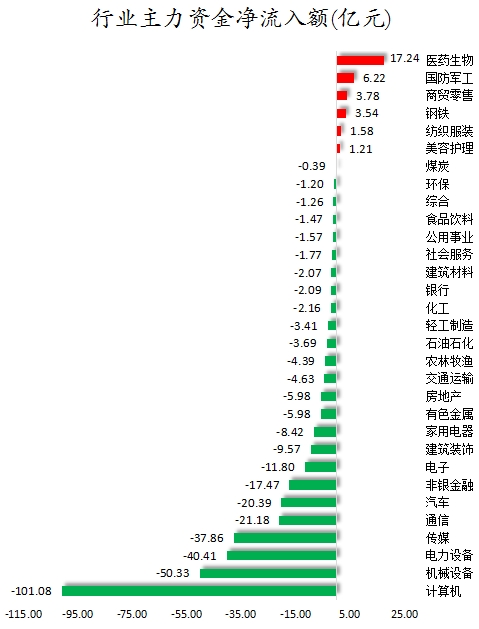 行業(yè)主力資金凈流入額.png