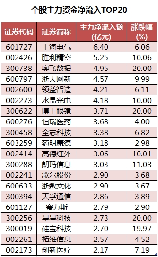 個(gè)股主力資金凈流入TOP20.png