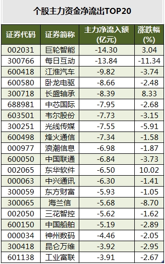 個(gè)股主力資金凈流出TOP20.png