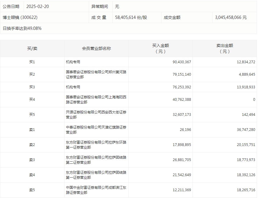 数据复盘丨杭齿前进7连板，81股获主力资金净流入超亿元，龙虎榜机构抢筹12股