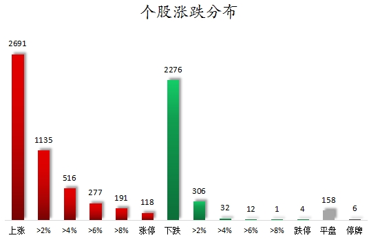 個(gè)股漲跌分布.png