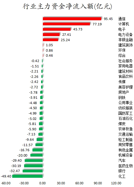 行業(yè)主力資金凈流入額.png