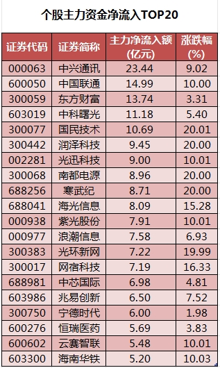 个股主力资金净流入TOP20.png