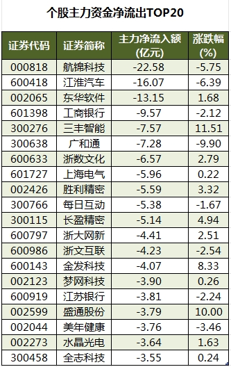 個(gè)股主力資金凈流出TOP20.png