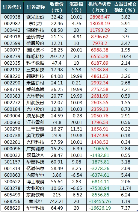 龍虎榜機(jī)構(gòu)凈買(mǎi)入的個(gè)股.png