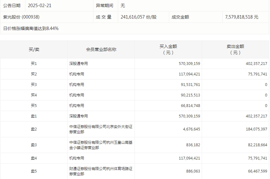 数据复盘丨主力资金净买入151股超亿元  龙虎榜机构抢筹20股