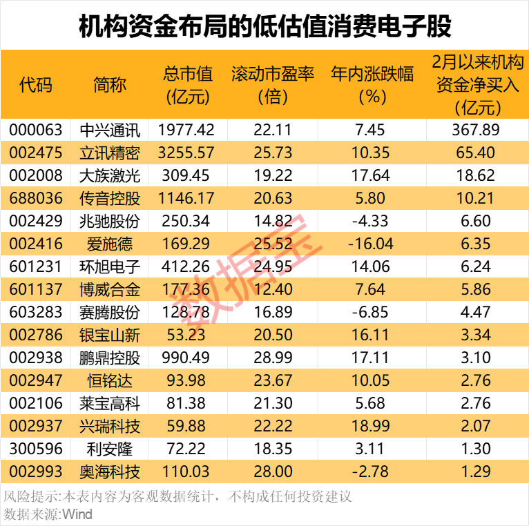 机构资金本月对低估值消费电子股青睐有加 16股获净买入超亿元