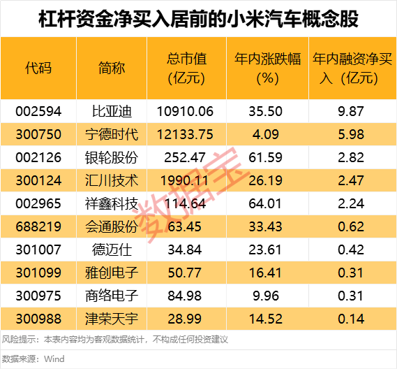 年内5只小米汽车概念股获得杠杆资金大手笔净买入