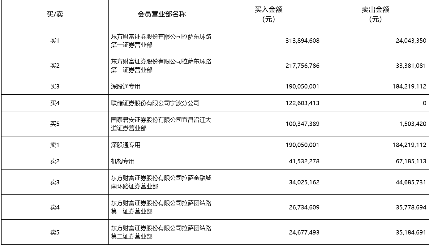 万丰奥威今日涨停 深股通席位买入1.9亿元并卖出1.84亿元