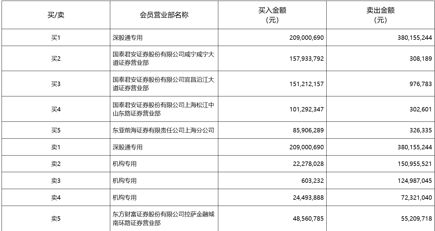 常山北明今日涨停 三机构专用席位净卖出3.01亿元