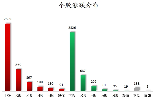 個(gè)股漲跌分布.png