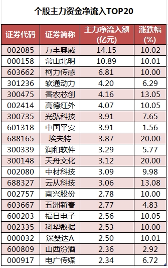 個(gè)股主力資金凈流入TOP20.png