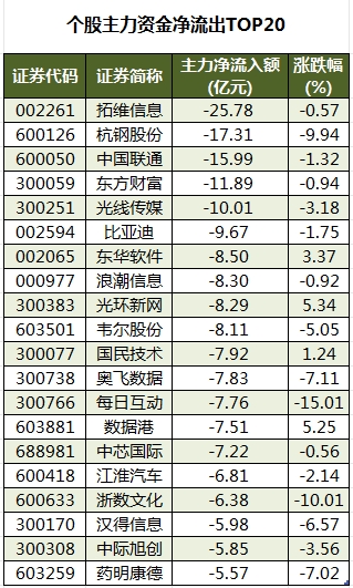 个股主力资金净流出TOP20.png