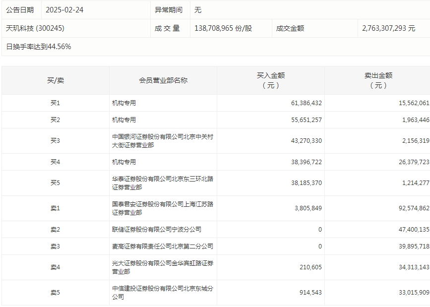 数据复盘丨主力资金净买入85股超亿元 龙虎榜机构抢筹13股