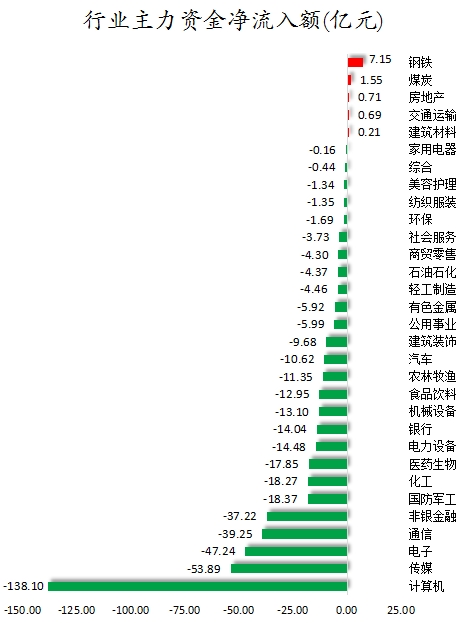 行業主力資金凈流入金額.png