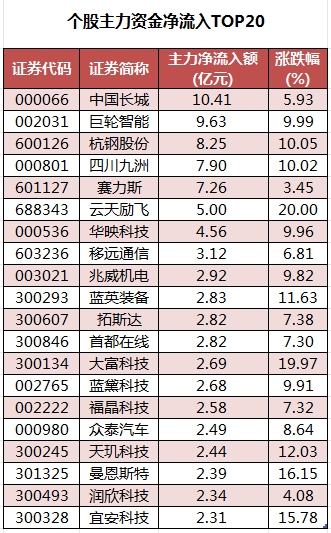 個股主力資金凈流入TOP20.png