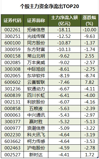 個股主力資金凈流出TOP20.png