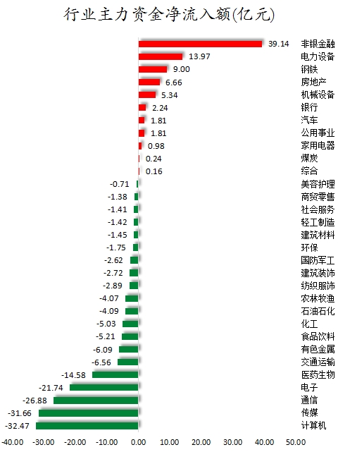 行業(yè)主力資金凈流入額.png